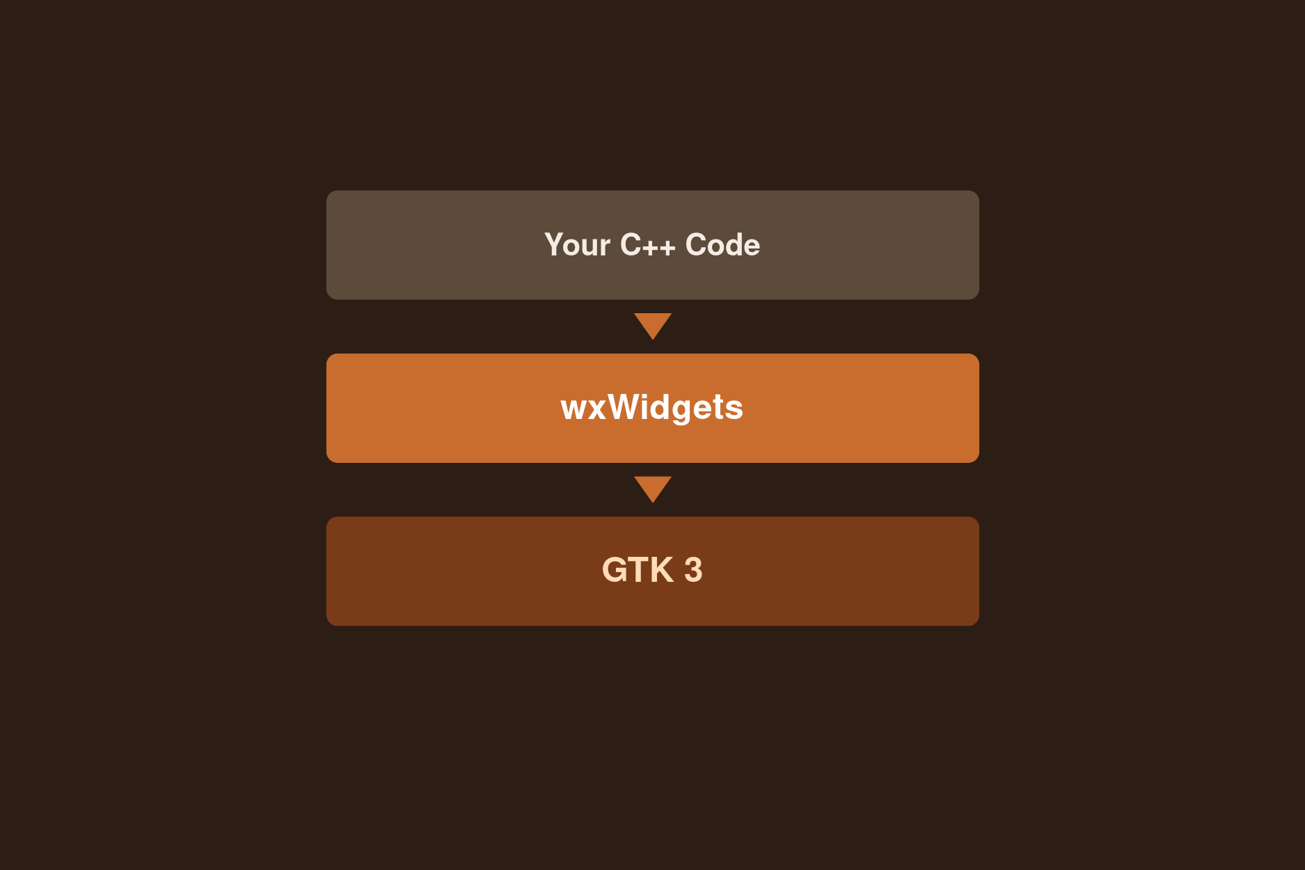 wxWidgets: The Friendly Gateway to Linux Desktop Development